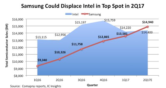 Previsione Samsung mercato semiconduttori