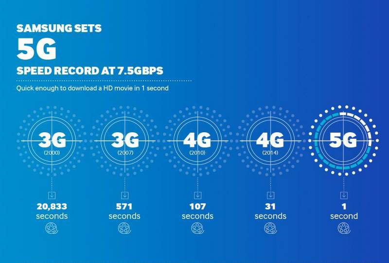 Samsung 5G velocità e latenze